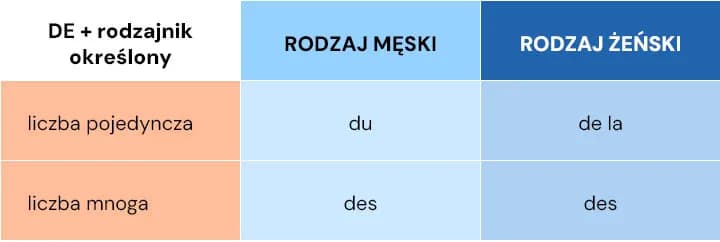 Jak poprawnie używać przyimka de w języku francuskim?