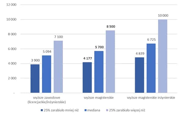 Ile zarabia logistyk po studiach? Zaskakujące różnice w wynagrodzeniach