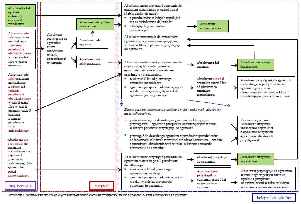 Czy można poprawić maturę rozszerzoną i poprawić swoje wyniki?